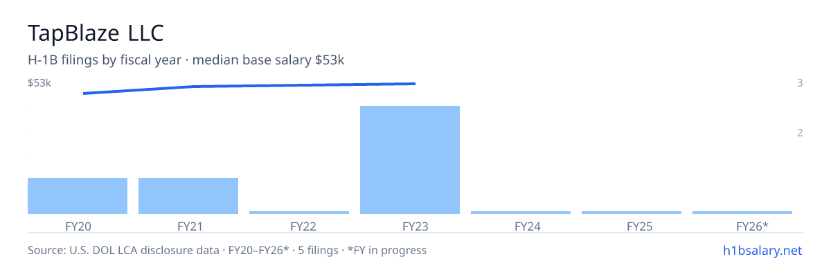 TapBlaze LLC H-1B filings by fiscal year, median base salary $51k β U.S. Department of Labor LCA disclosures