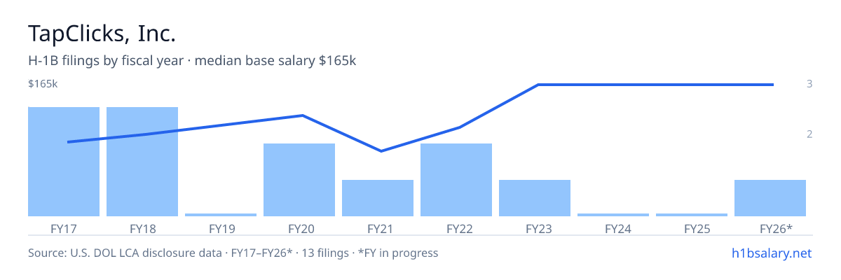 TapClicks, Inc. H-1B filings by fiscal year, median base salary $90k β U.S. Department of Labor LCA disclosures