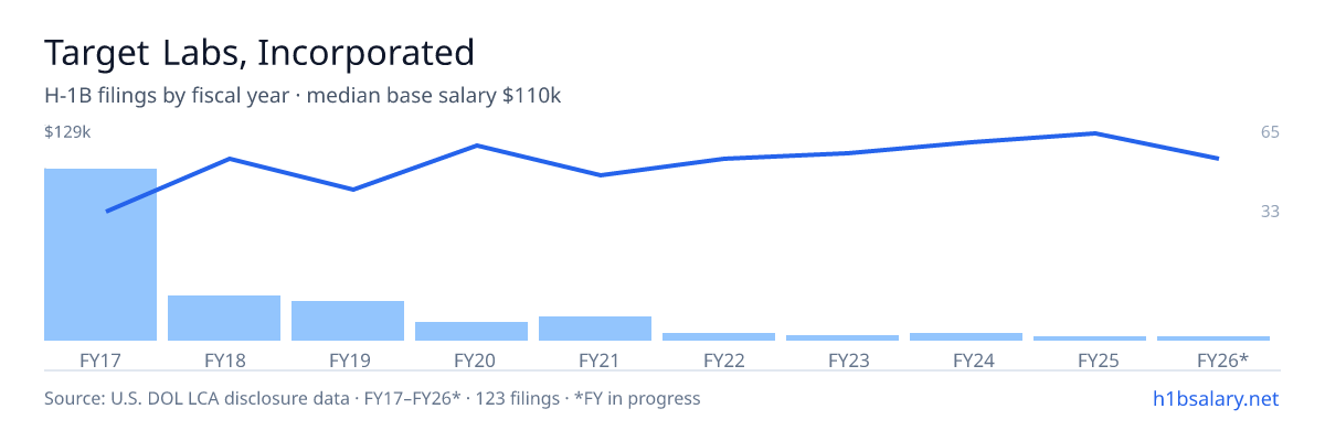 Target Labs, Incorporated H-1B filings by fiscal year, median base salary $85k โ U.S. Department of Labor LCA disclosures