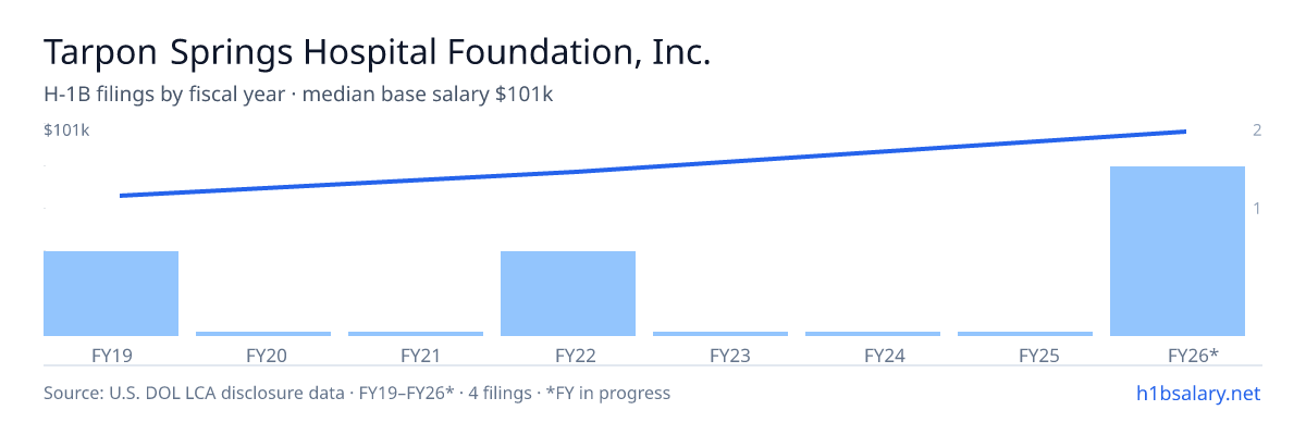 Tarpon Springs Hospital Foundation, Inc. H-1B filings by fiscal year, median base salary $70k β U.S. Department of Labor LCA disclosures