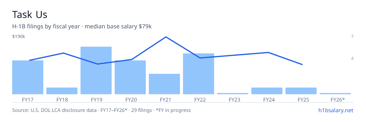 Task Us H-1B filings by fiscal year, median base salary $100k โ U.S. Department of Labor LCA disclosures