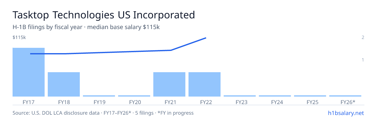 Tasktop Technologies US Incorporated H-1B filings by fiscal year, median base salary $80k โ U.S. Department of Labor LCA disclosures