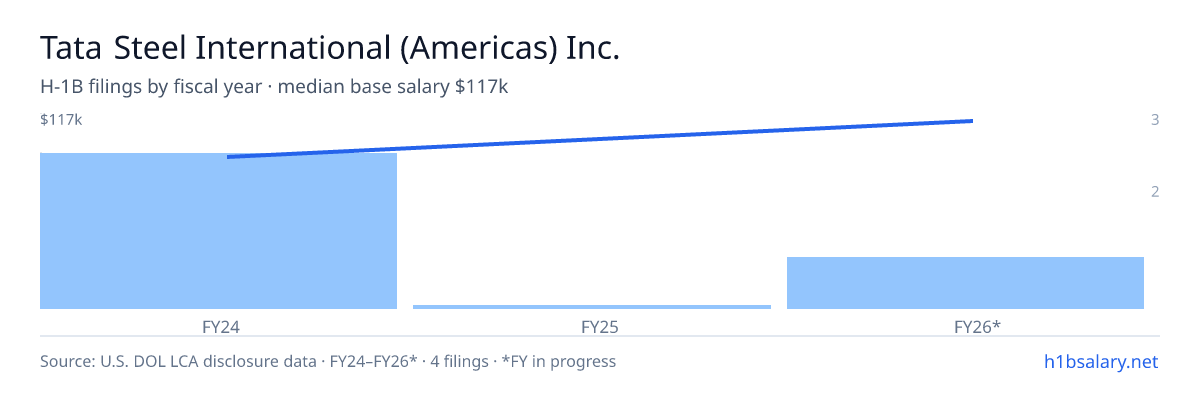 Tata Steel International (Americas) Inc. H-1B filings by fiscal year, median base salary $90k β U.S. Department of Labor LCA disclosures