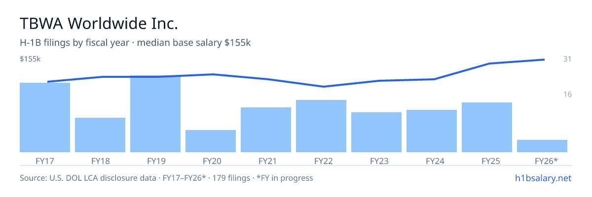TBWA Worldwide Inc. H-1B filings by fiscal year, median base salary $120k โ U.S. Department of Labor LCA disclosures