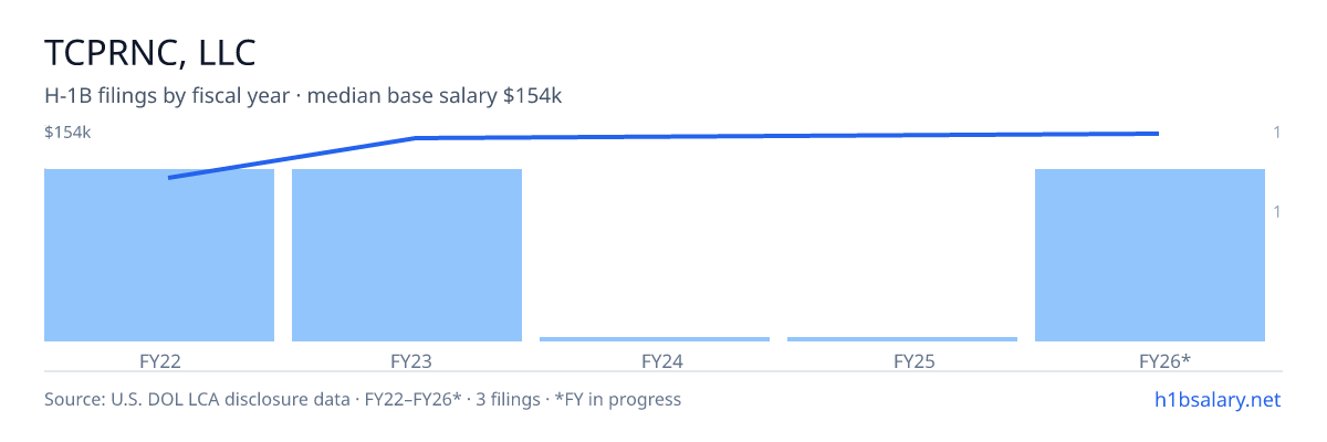Tcprnc, LLC H-1B filings by fiscal year, median base salary $150k β U.S. Department of Labor LCA disclosures