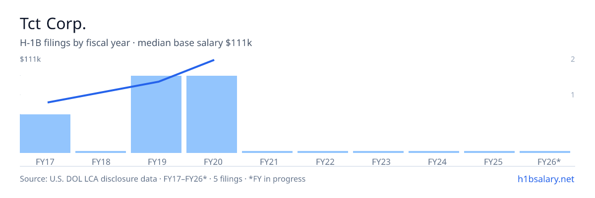 Tct Corp. H-1B filings by fiscal year, median base salary $92k β U.S. Department of Labor LCA disclosures