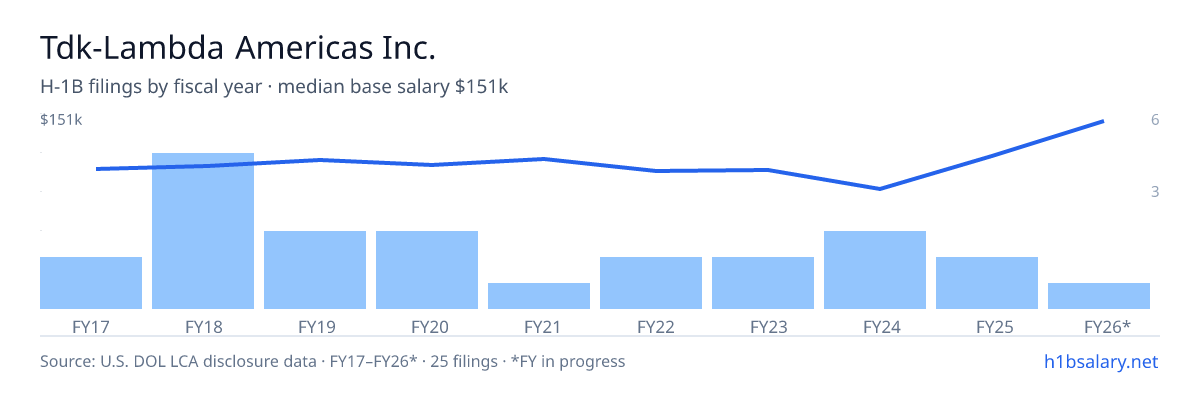 Tdk-Lambda Americas Inc. H-1B filings by fiscal year, median base salary $110k โ U.S. Department of Labor LCA disclosures