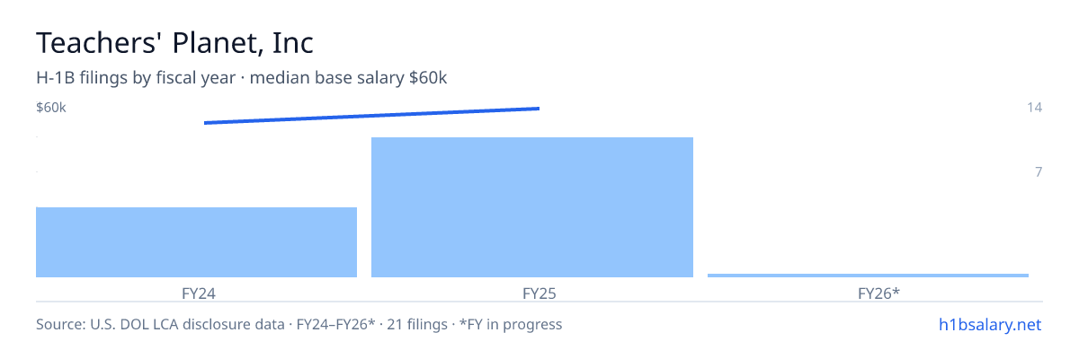 Teachers' Planet, Inc H-1B filings by fiscal year, median base salary $56k β U.S. Department of Labor LCA disclosures