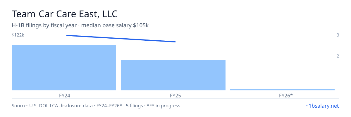 Team Car Care East, LLC H-1B filings by fiscal year, median base salary $122k β U.S. Department of Labor LCA disclosures