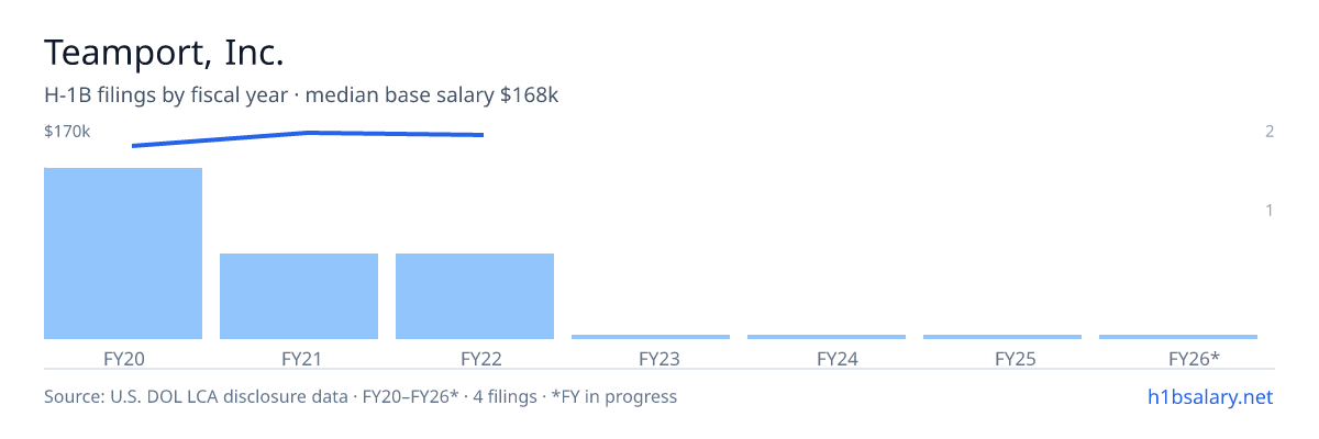 Teamport, Inc. H-1B filings by fiscal year, median base salary $162k β U.S. Department of Labor LCA disclosures