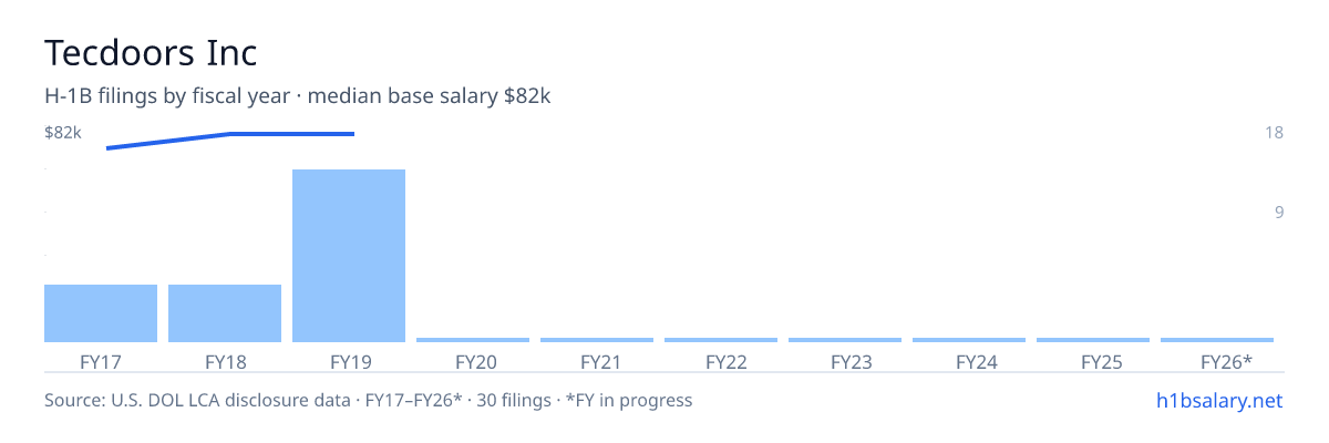Tecdoors Inc H-1B filings by fiscal year, median base salary $82k β U.S. Department of Labor LCA disclosures