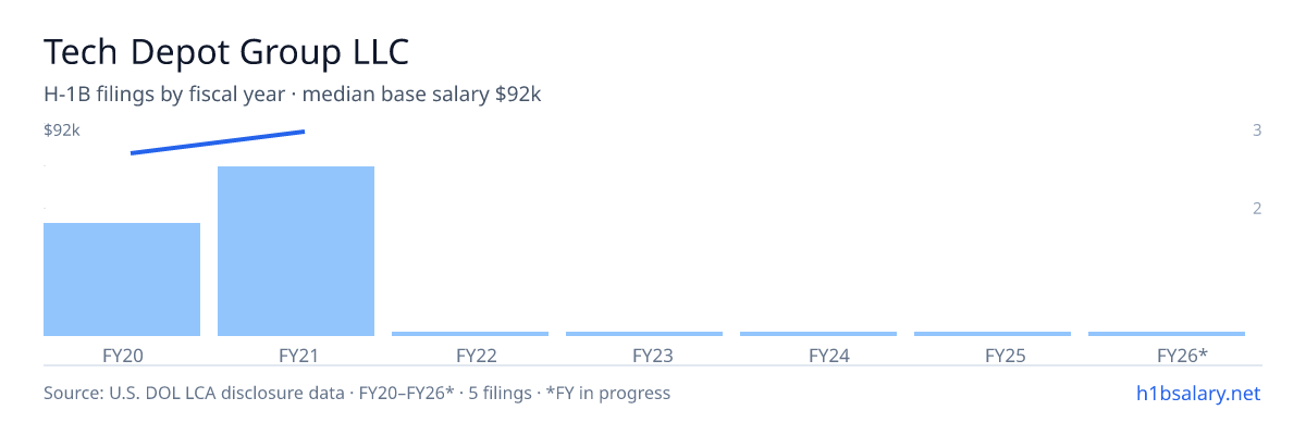 Tech Depot Group LLC H-1B filings by fiscal year, median base salary $87k β U.S. Department of Labor LCA disclosures