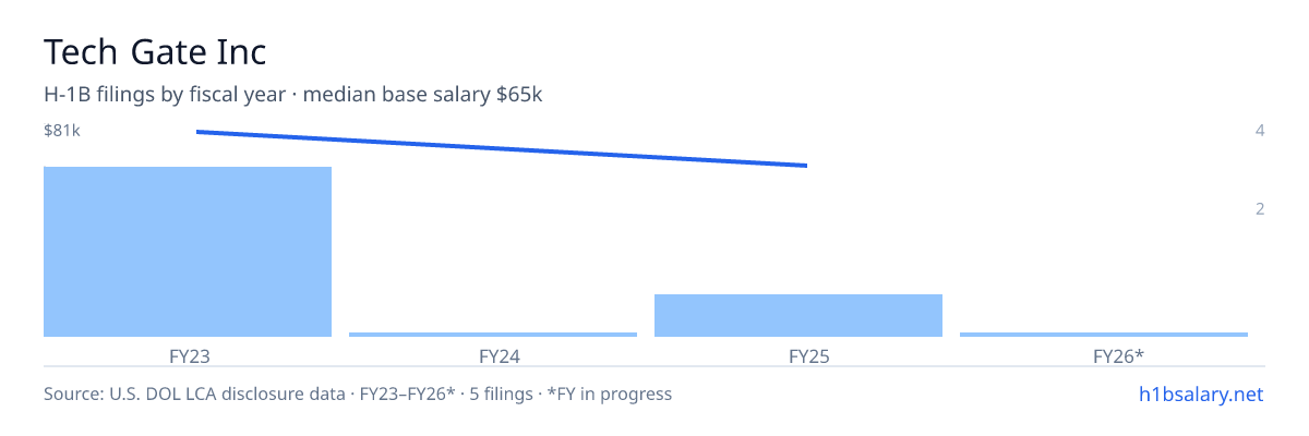 Tech Gate Inc H-1B filings by fiscal year, median base salary $81k β U.S. Department of Labor LCA disclosures