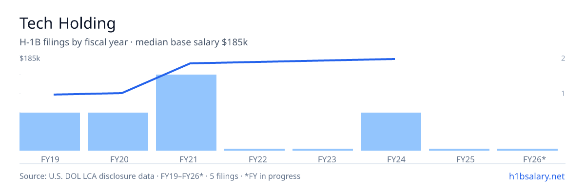 Tech Holding H-1B filings by fiscal year, median base salary $175k β U.S. Department of Labor LCA disclosures