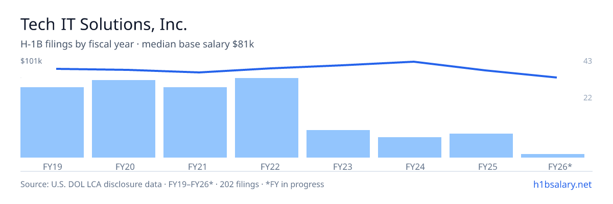 Tech IT Solutions, Inc. H-1B filings by fiscal year, median base salary $92k โ U.S. Department of Labor LCA disclosures