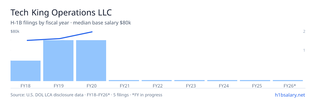 Tech King Operations LLC H-1B filings by fiscal year, median base salary $68k β U.S. Department of Labor LCA disclosures