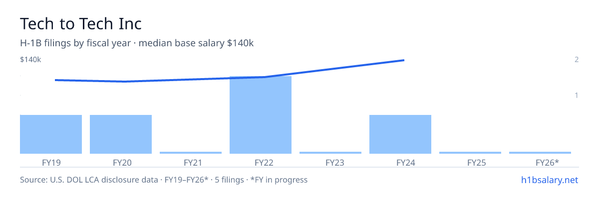 Tech to Tech Inc H-1B filings by fiscal year, median base salary $104k β U.S. Department of Labor LCA disclosures