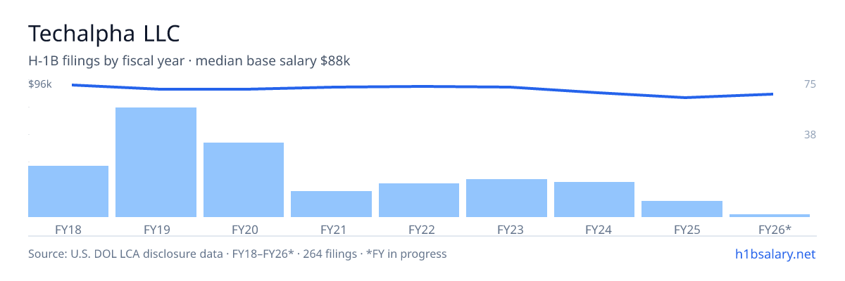 Techalpha LLC H-1B filings by fiscal year, median base salary $92k โ U.S. Department of Labor LCA disclosures