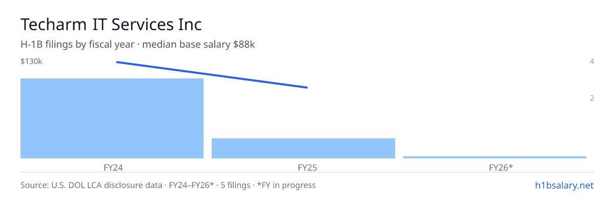 Techarm IT Services Inc H-1B filings by fiscal year, median base salary $125k β U.S. Department of Labor LCA disclosures