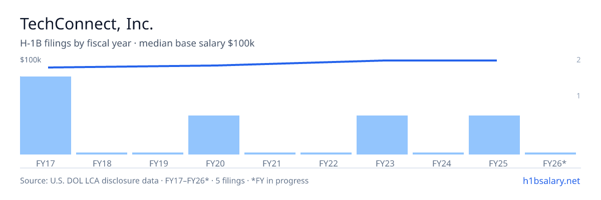 TechConnect, Inc. H-1B filings by fiscal year, median base salary $93k β U.S. Department of Labor LCA disclosures