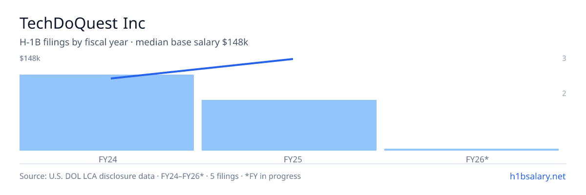 TechDoQuest Inc H-1B filings by fiscal year, median base salary $130k β U.S. Department of Labor LCA disclosures