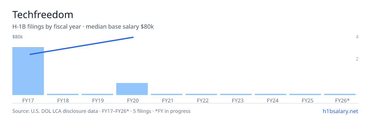 Techfreedom H-1B filings by fiscal year, median base salary $55k β U.S. Department of Labor LCA disclosures