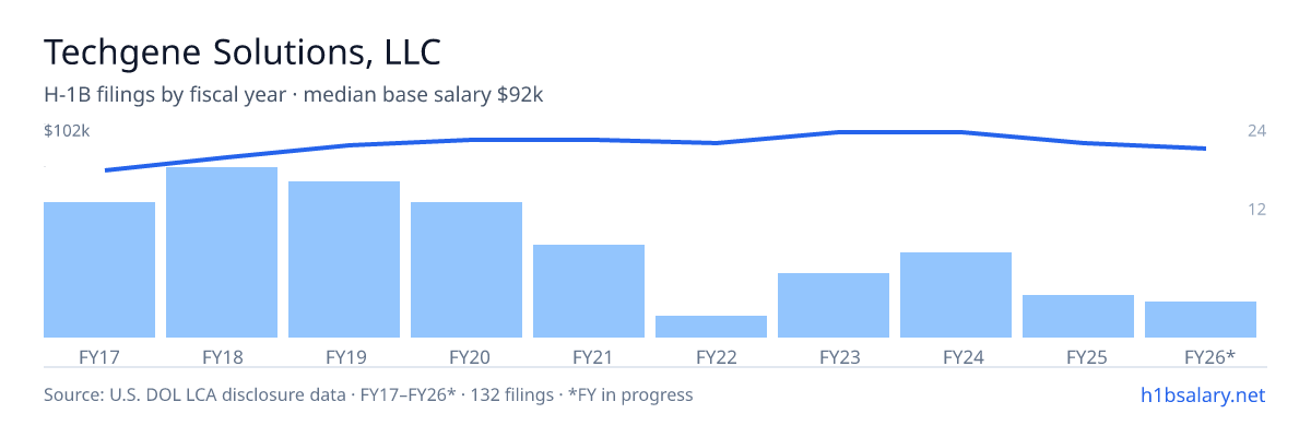 Techgene Solutions, LLC H-1B filings by fiscal year, median base salary $94k โ U.S. Department of Labor LCA disclosures