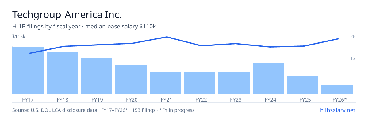 Techgroup America Inc. H-1B filings by fiscal year, median base salary $94k โ U.S. Department of Labor LCA disclosures