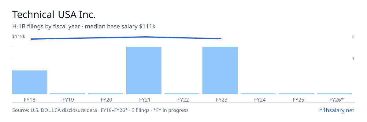 Technical USA Inc. H-1B filings by fiscal year, median base salary $111k β U.S. Department of Labor LCA disclosures