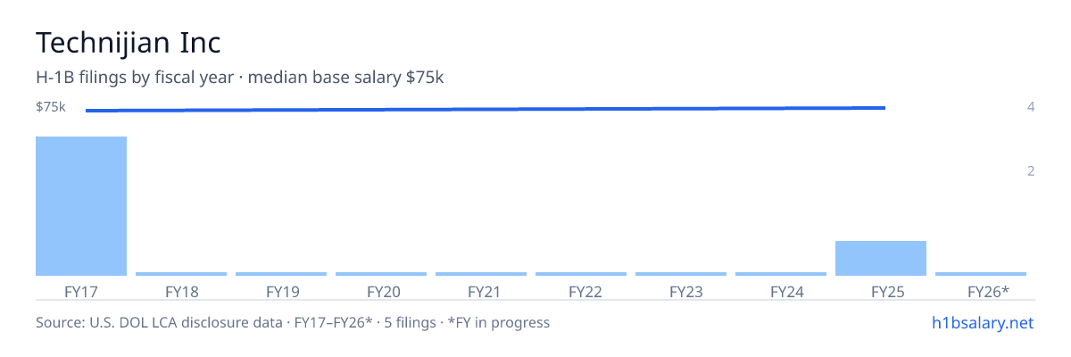 Technijian Inc H-1B filings by fiscal year, median base salary $73k β U.S. Department of Labor LCA disclosures