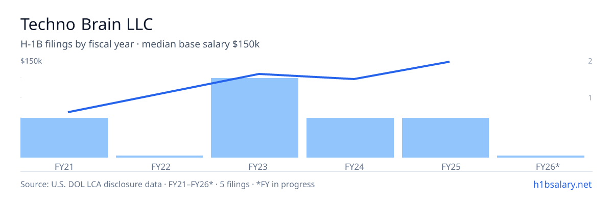 Techno Brain LLC H-1B filings by fiscal year, median base salary $117k β U.S. Department of Labor LCA disclosures