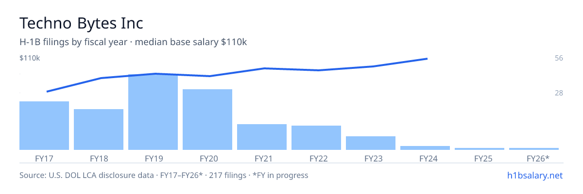 Techno Bytes Inc H-1B filings by fiscal year, median base salary $85k โ U.S. Department of Labor LCA disclosures