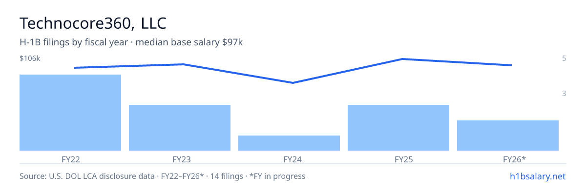 Technocore360, LLC H-1B filings by fiscal year, median base salary $102k β U.S. Department of Labor LCA disclosures