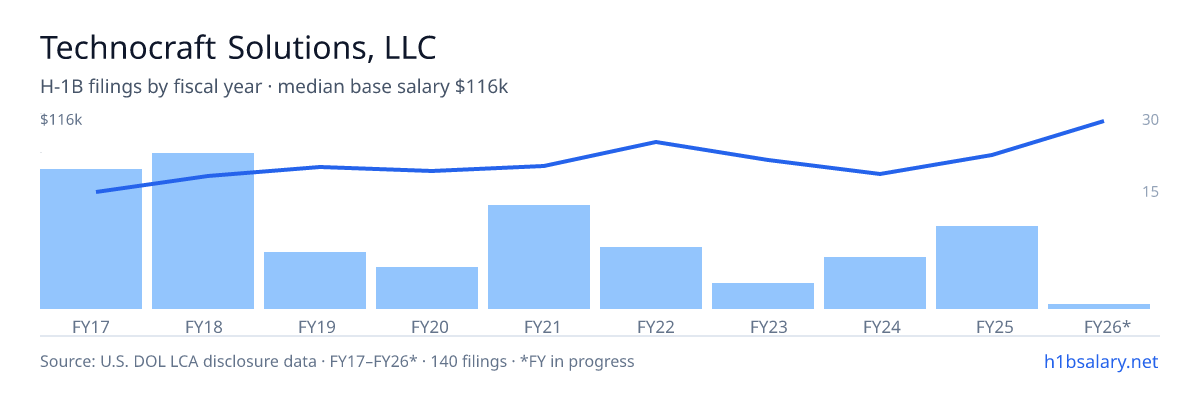Technocraft Solutions, LLC H-1B filings by fiscal year, median base salary $79k โ U.S. Department of Labor LCA disclosures