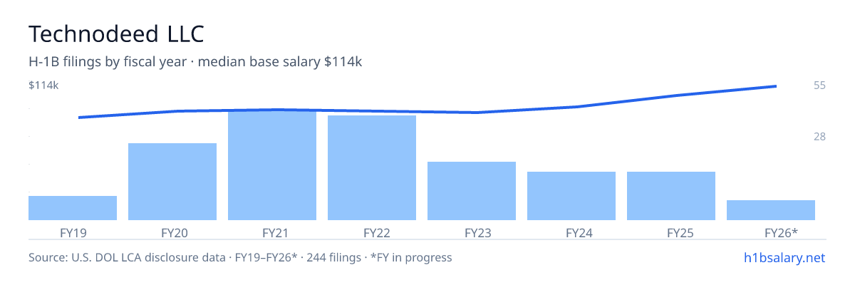 Technodeed LLC H-1B filings by fiscal year, median base salary $91k โ U.S. Department of Labor LCA disclosures