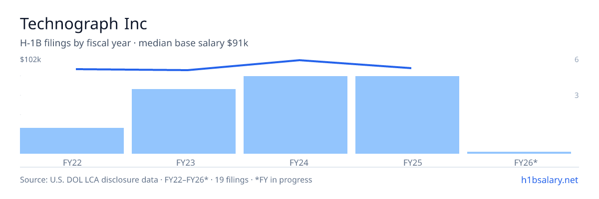 Technograph Inc H-1B filings by fiscal year, median base salary $90k β U.S. Department of Labor LCA disclosures