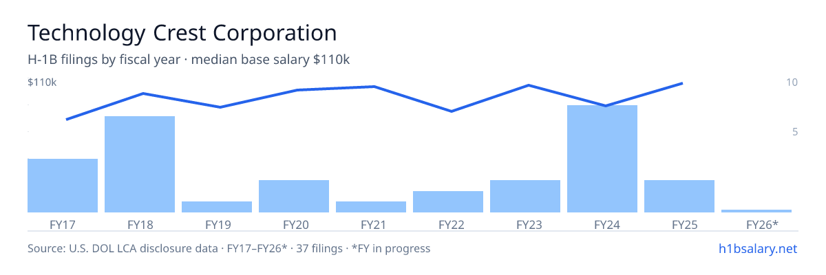 Technology Crest Corporation H-1B filings by fiscal year, median base salary $96k โ U.S. Department of Labor LCA disclosures