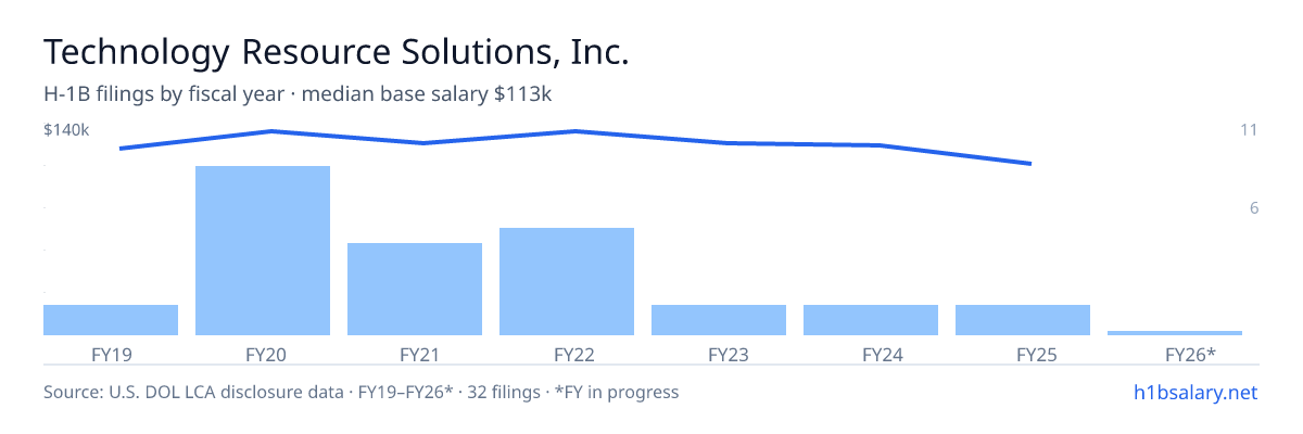 Technology Resource Solutions, Inc. H-1B filings by fiscal year, median base salary $138k β U.S. Department of Labor LCA disclosures