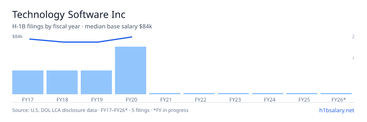 Technology Software Inc H-1B filings by fiscal year, median base salary $75k β U.S. Department of Labor LCA disclosures