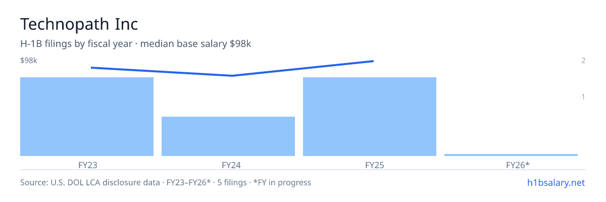 Technopath Inc H-1B filings by fiscal year, median base salary $90k β U.S. Department of Labor LCA disclosures