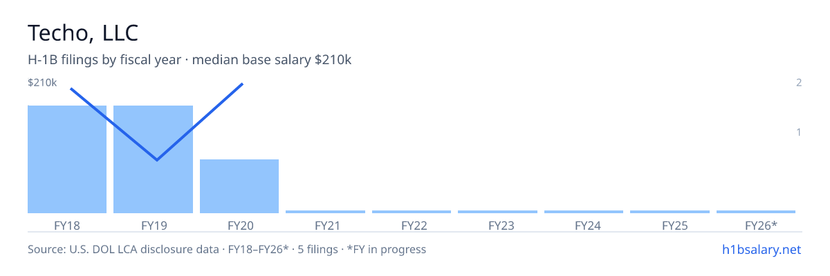Techo, LLC H-1B filings by fiscal year, median base salary $200k β U.S. Department of Labor LCA disclosures