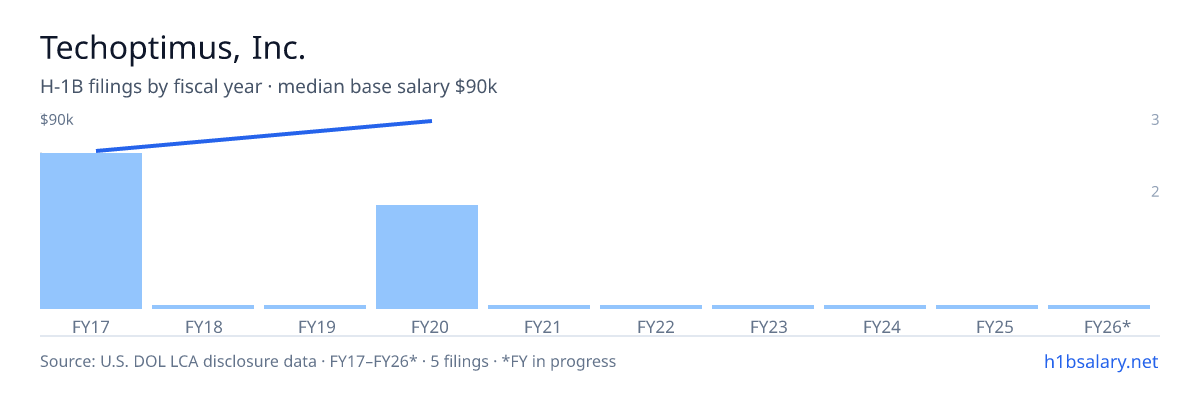 Techoptimus, Inc. H-1B filings by fiscal year, median base salary $80k β U.S. Department of Labor LCA disclosures