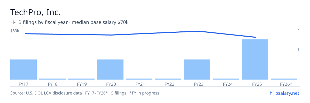 TechPro, Inc. H-1B filings by fiscal year, median base salary $75k β U.S. Department of Labor LCA disclosures
