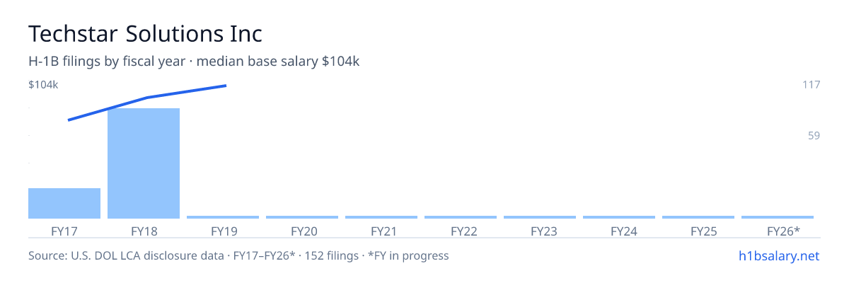 Techstar Solutions Inc H-1B filings by fiscal year, median base salary $92k β U.S. Department of Labor LCA disclosures