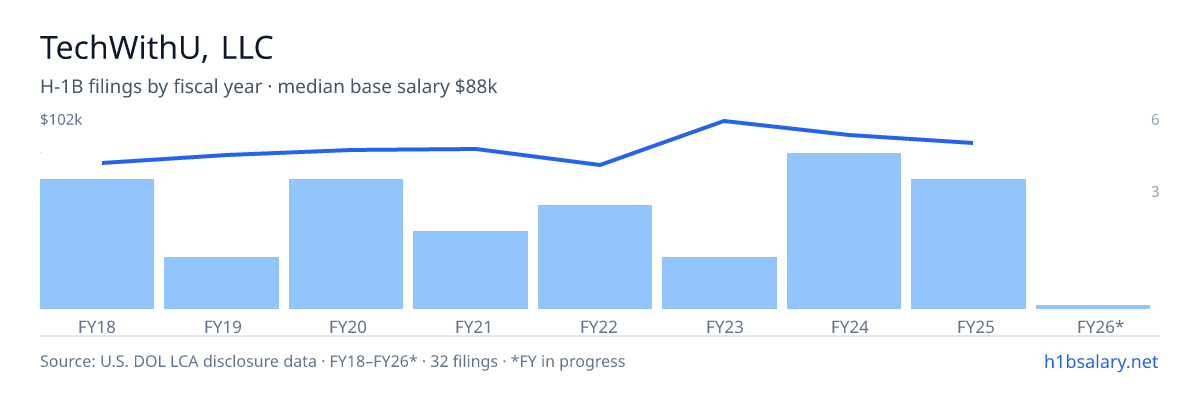 TechWithU, LLC H-1B filings by fiscal year, median base salary $88k โ U.S. Department of Labor LCA disclosures