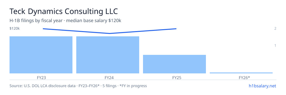 Teck Dynamics Consulting LLC H-1B filings by fiscal year, median base salary $120k β U.S. Department of Labor LCA disclosures