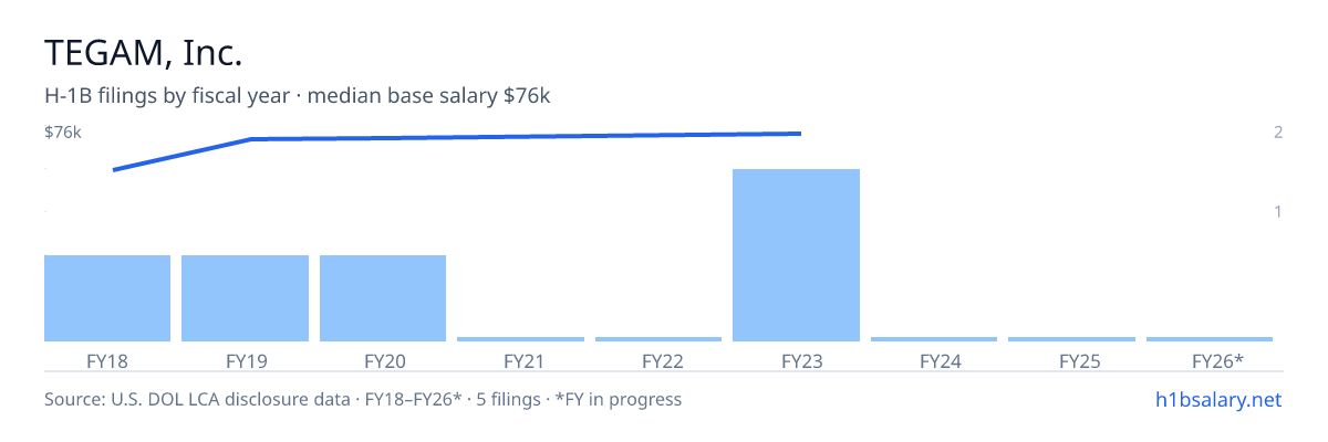 TEGAM, Inc. H-1B filings by fiscal year, median base salary $74k โ U.S. Department of Labor LCA disclosures