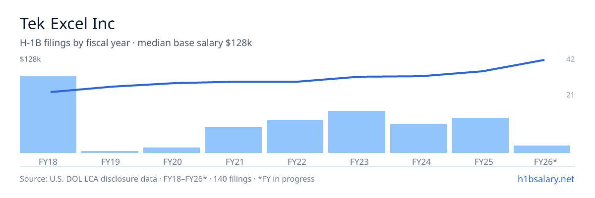 Tek Excel Inc H-1B filings by fiscal year, median base salary $94k โ U.S. Department of Labor LCA disclosures