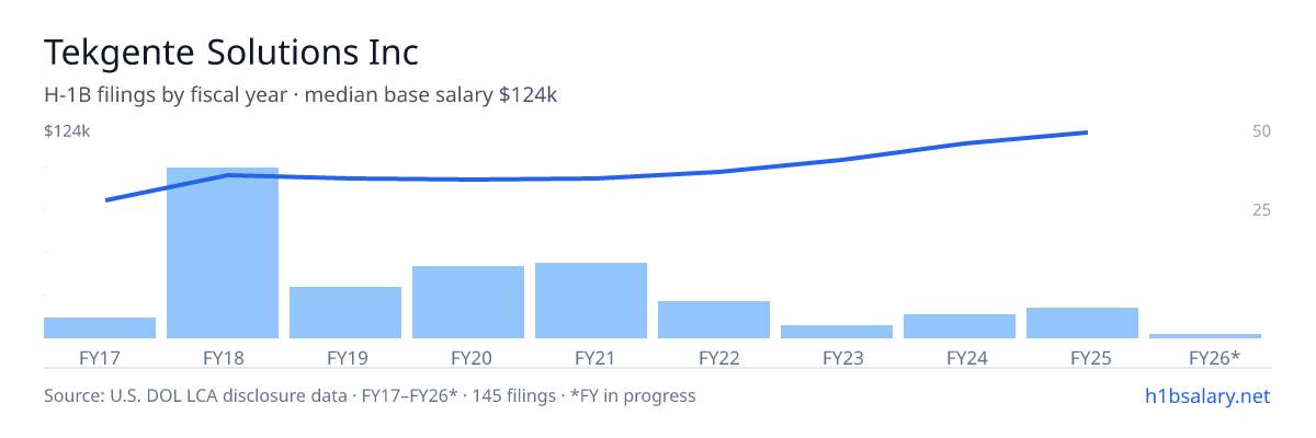 Tekgente Solutions Inc H-1B filings by fiscal year, median base salary $93k โ U.S. Department of Labor LCA disclosures