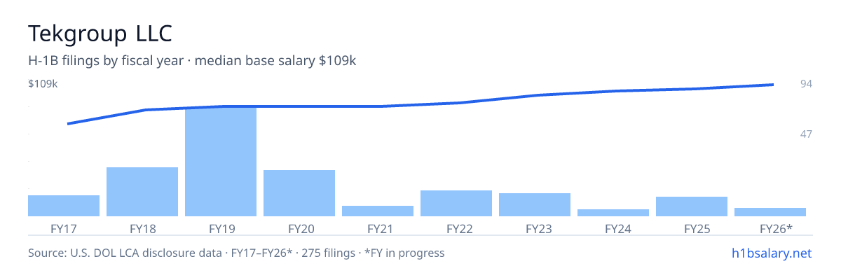 Tekgroup LLC H-1B filings by fiscal year, median base salary $88k โ U.S. Department of Labor LCA disclosures